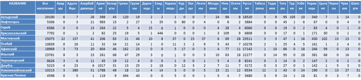Здесь и далее данные приведены по этносам с людностью 10 и более человек. Здесь и далее составлено автором по переписным данным