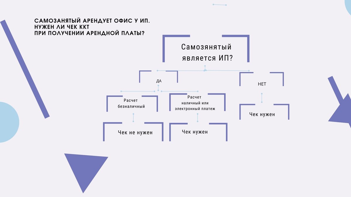 Получаете арендную плату от самозанятого? Нужно ли выдавать ему чек? 