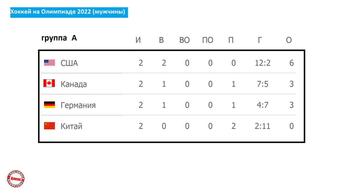 Кто выходит в ¼? Хоккей. Олимпиада. 4-й день. Результаты. Расписание.  Таблица. Россия - Чехия. | Алекс Спортивный * Футбол | Дзен