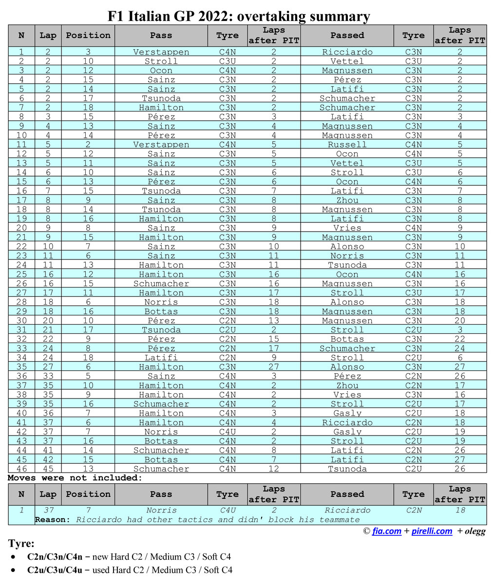 Формула 1 2022: Список обгонов в воскресной гонке в Монце