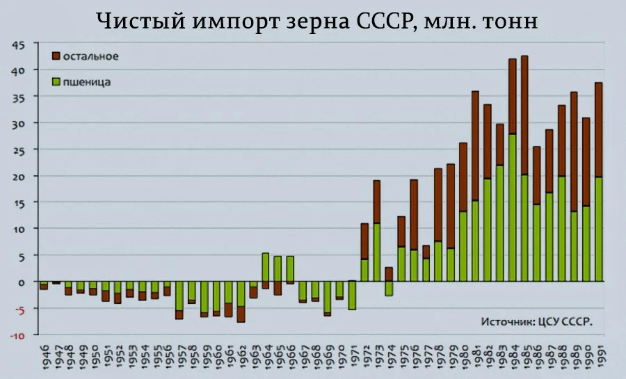 СССР импортировал зерно, а Россия лидер по экспорту. Как такое могло случиться
