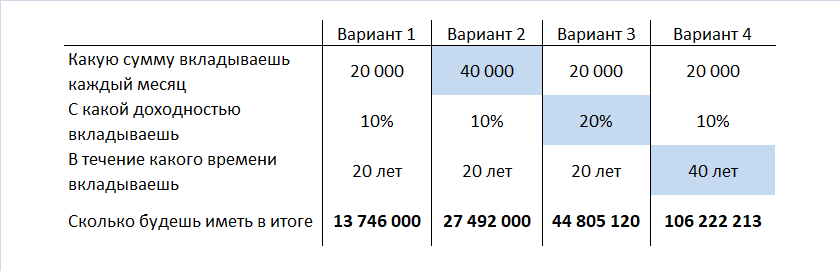 Время - самый главный фактор, влияющий на доходность инвестиций