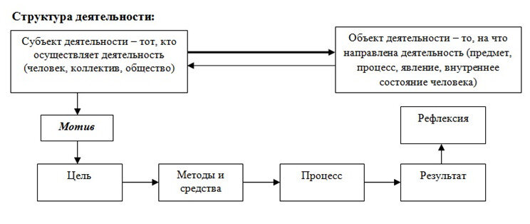 Объект субъект цель. Структурная схема деятельности человека. Структура человеческой деятельности схема. Начертить схему структура деятельности. Структура деятельности в психологии схема.