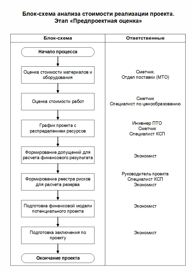 Сущность, задачи, принципы и методы организационного проектирования. Метод проек