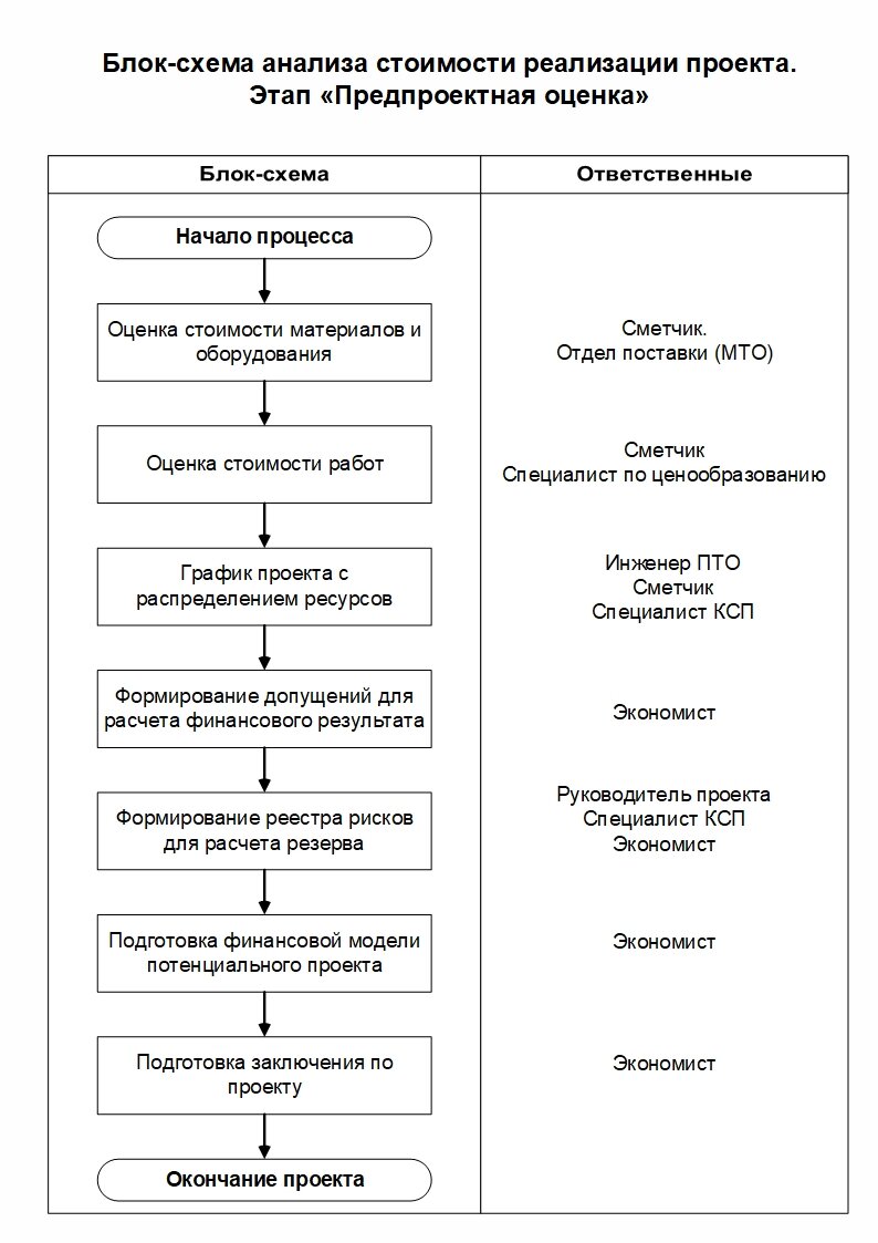 Перспектива развития и потенциал проекта пример