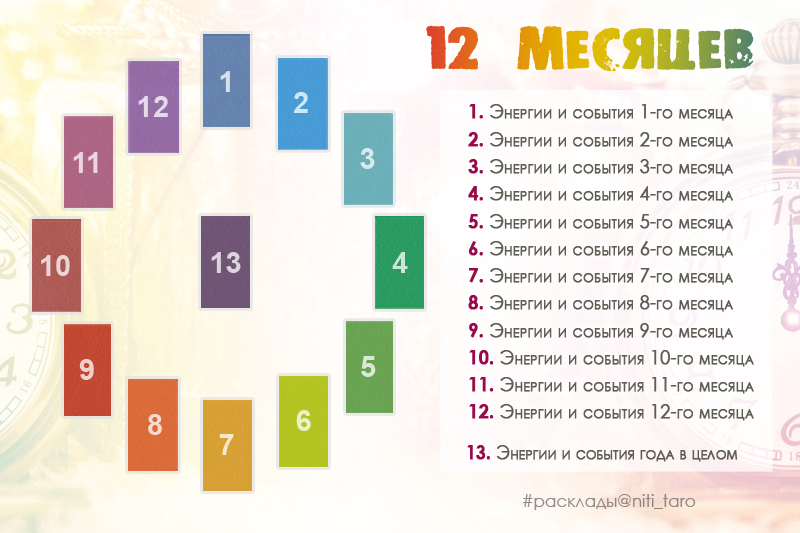 Годовой расклад таро. Расклад 12 месяцев Таро. Расклад 12 месяцев Таро схема. Годовой расклад Таро схема. Расклад Таро на год по месяцам.