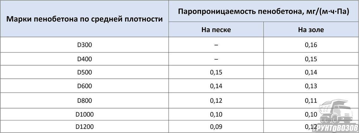 Пенобетон плотность. Марки пенобетона. Плотность пеноблока. Пенобетон плотность кг/м3.