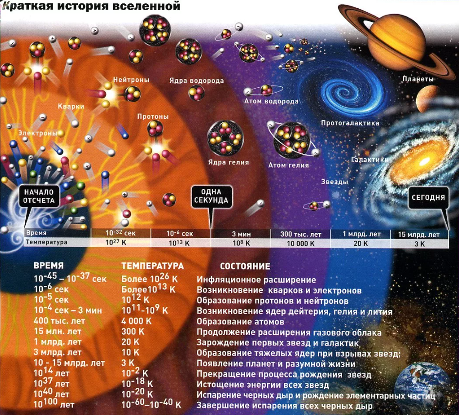 Модель горячей вселенной презентация астрономия 10 класс