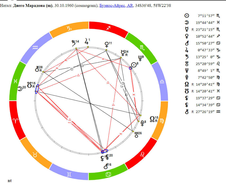 Космограмма Диего Марадоны