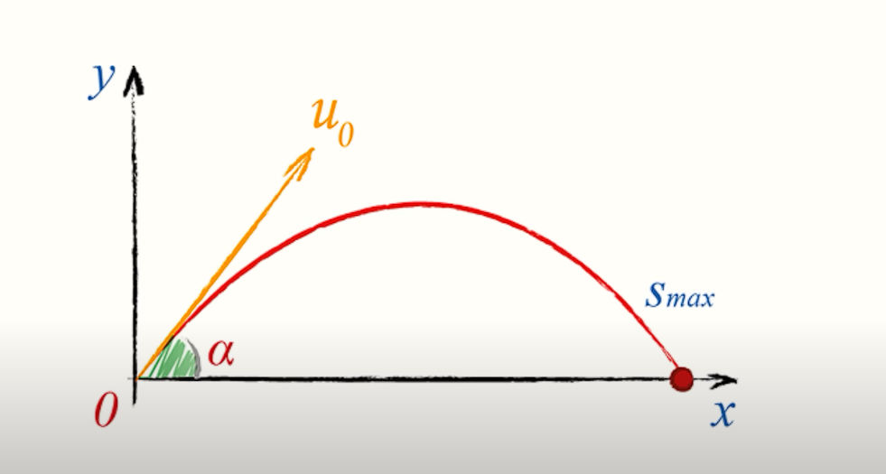 Как вычислить максимальную высоту подъема. Формула высоты подъема тела брошенного под углом к горизонту. Максимальная высота подъёма тела брошенного. Максимальная высота тела брошенного под углом к горизонту. Максимальная высота подъема тела брошенного под углом.