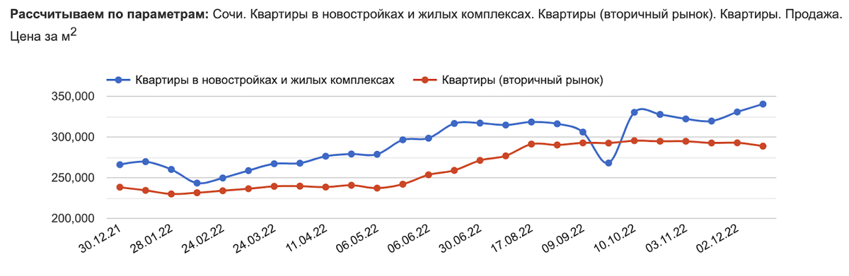 Данные отсюда: https://sochi.restate.ru/graph/ceny-prodazhi-kvartir/