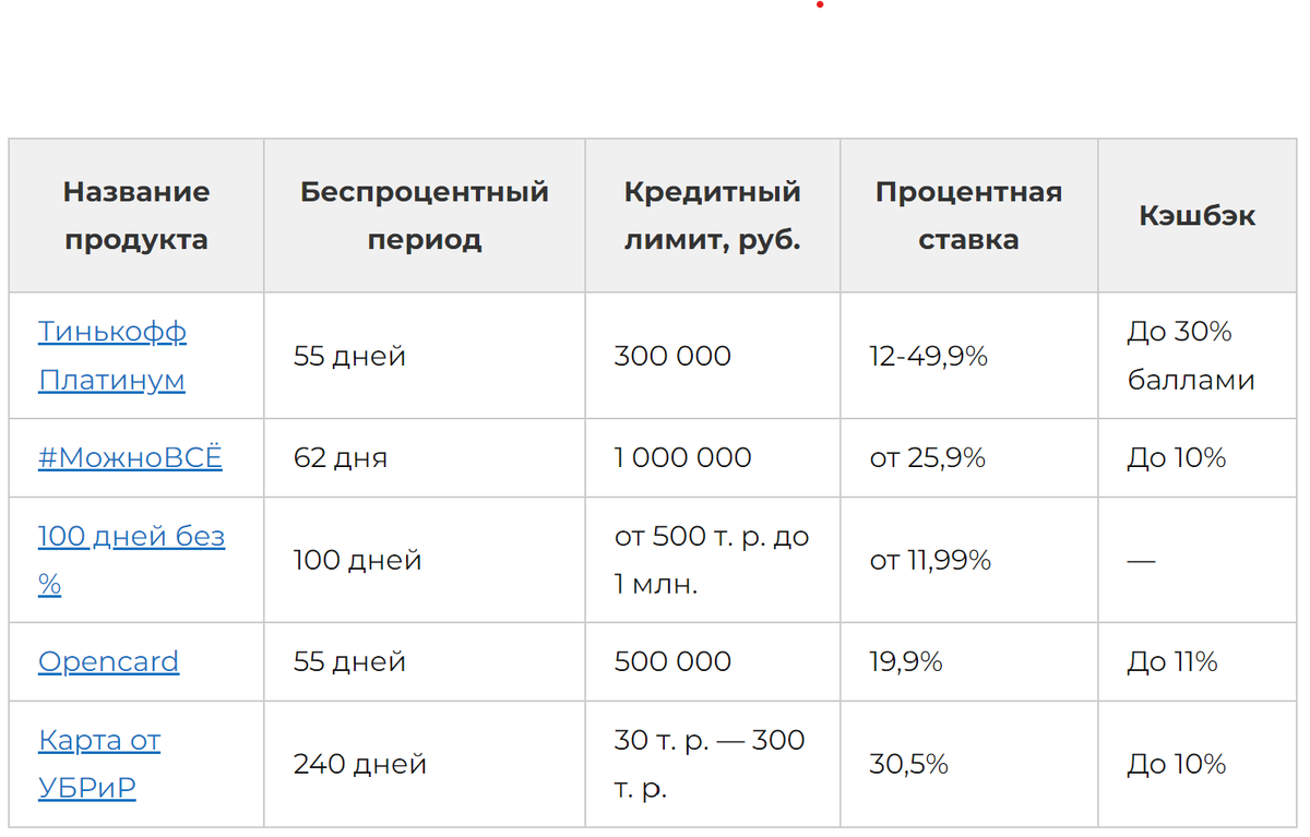 В таблице представлены максимальные значения. По факту они могут быть меньше, потому что банк сам определяет размер кредитного лимита, беспроцентный период и т. д.