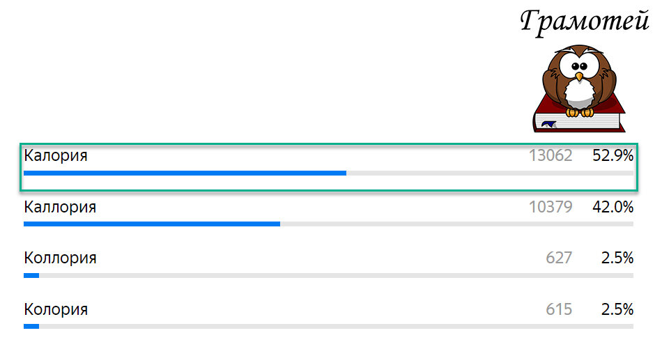 Пиши правильно: Калория. Фото автора