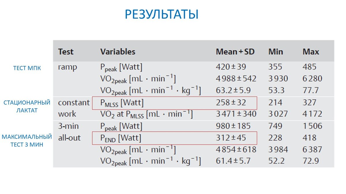 Определение анаэробного порога и МПК по 3-минутному тесту. Научный  эксперимент | Василий Волков | Дзен