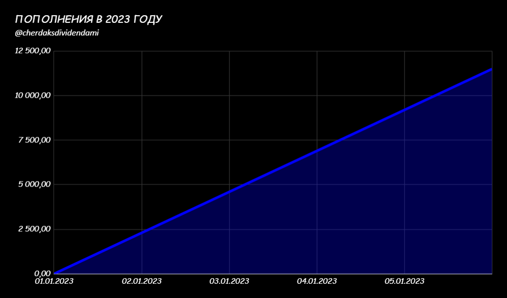 график моих пополнений в 2023 году