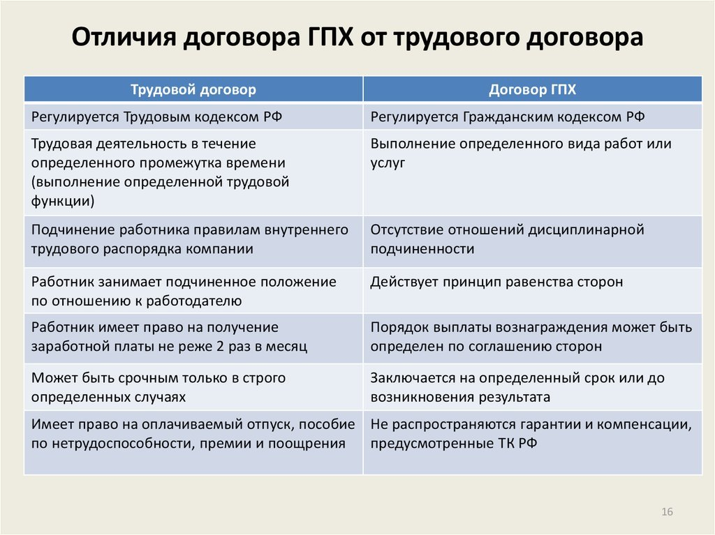 Чем отличается трудоустройство по договору. Отличие ГПХ от трудового договора. Отличие гражданского правового договора от трудового. ГПХ И трудовой договор разница. Трудовой договор ГПХ.