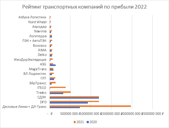 


За 2021 год рост прибылей ТОП20 самых прибыльных ТК составил 60%.