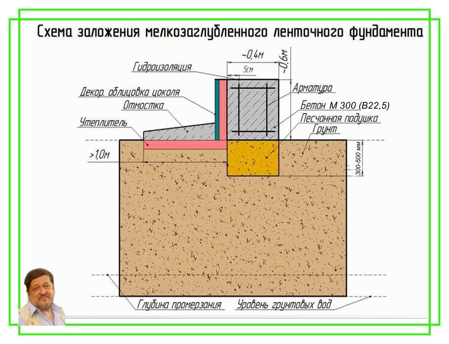 Строим фундамент на глине