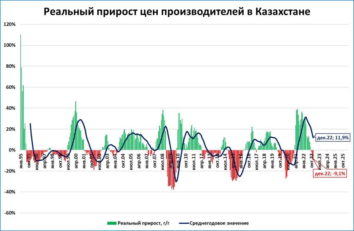 Ввп казахстана январь декабрь 2023