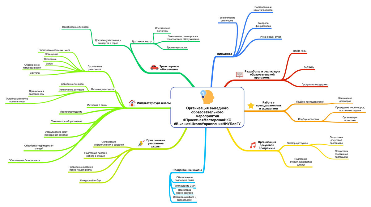 Карта подготовки и проведения нашей проектной школы "Пегас"