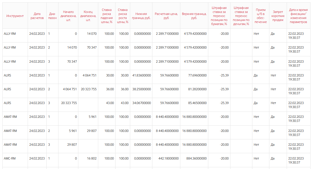 Источник https://www.nationalclearingcentre.ru/rates/fondMarketRates?pageNumber=4&type=1&secId=&date=27.02.2023&date1=27.02.2023&date2=27.02.2023