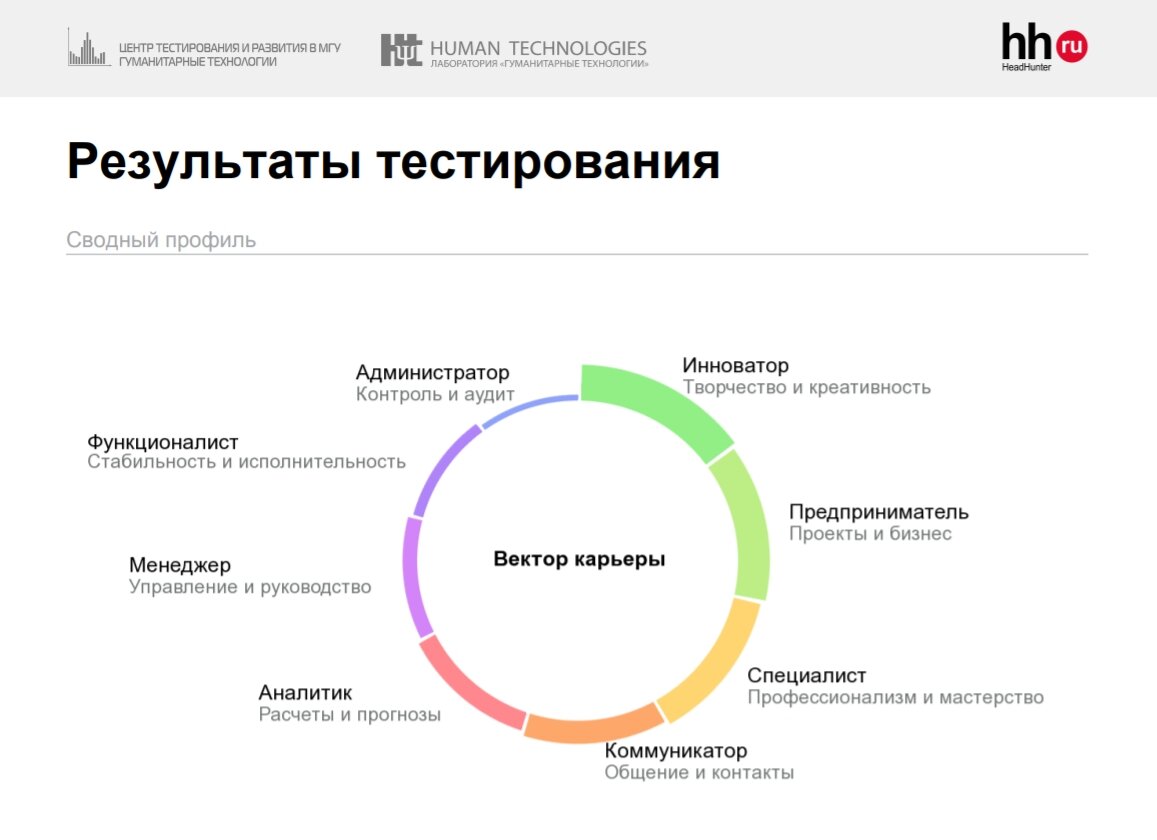 Фрагмент отчета профтеста с сайта hh.ru
