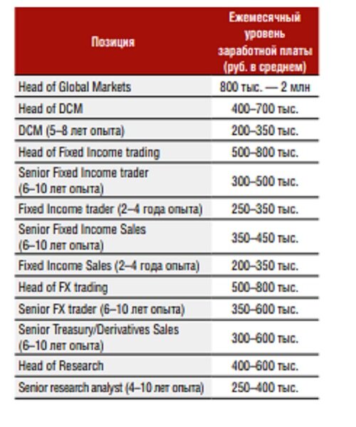 Зарплаты в банках. Что посоветовать внукам. Сколько получили сотрудники инвестподразделений банков в 2020 году?