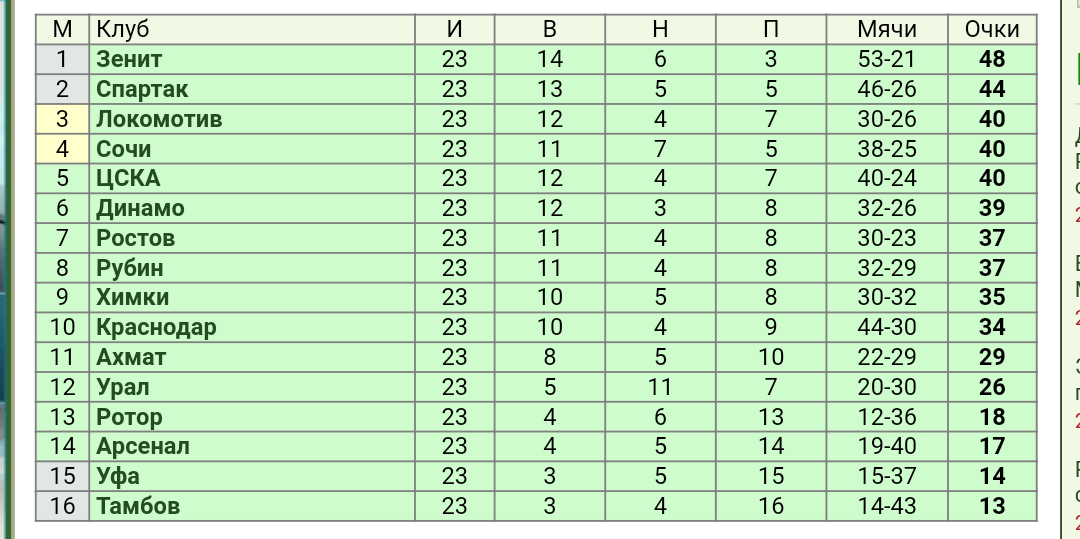Футбол ротор турнирная таблица. Турнирная таблица 24 год. РПЛ таблица Молодежки. Ротор Волгоград турнирная таблица на сегодня.