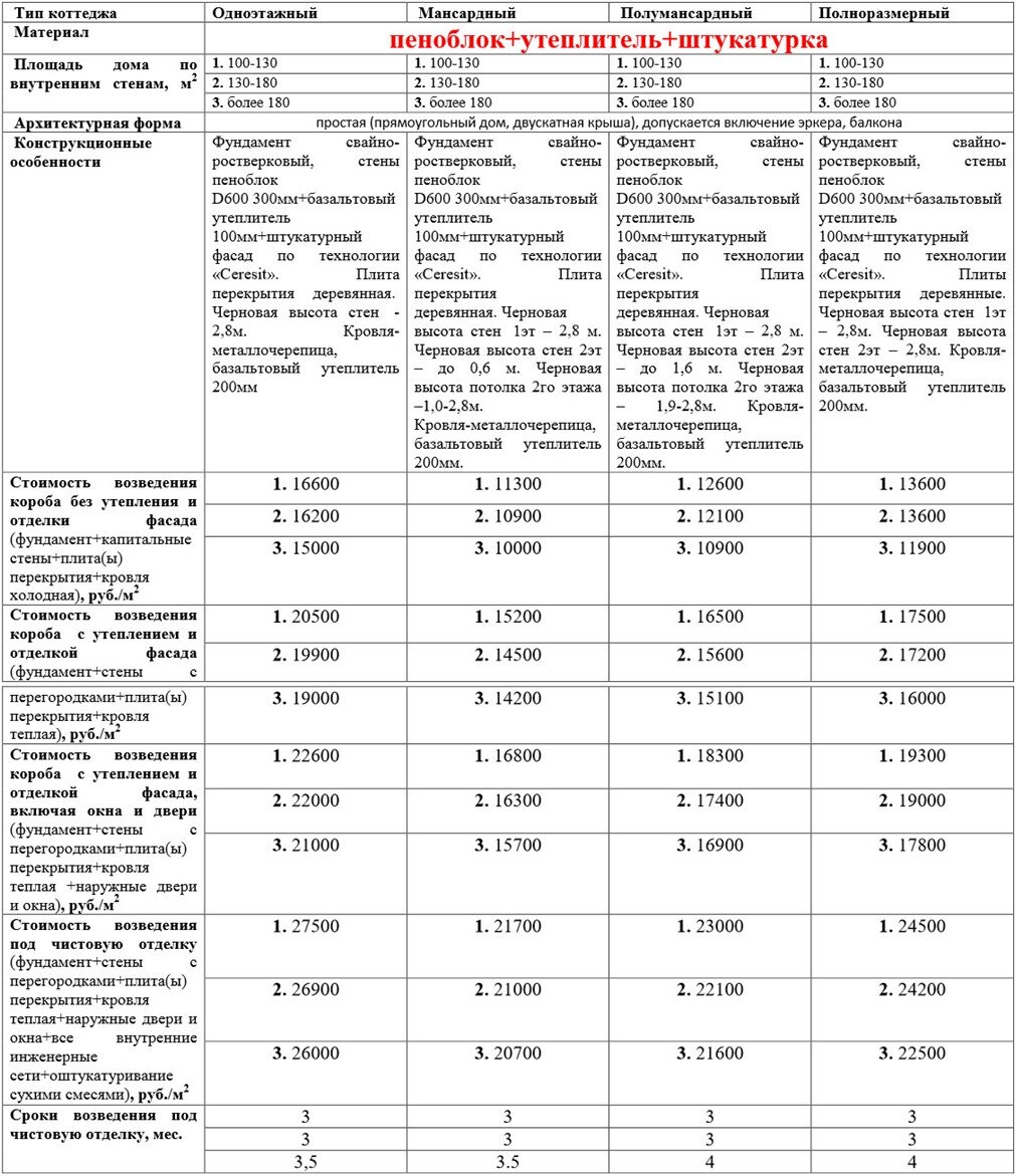 Образец сметы на строительство частного дома из газобетона
