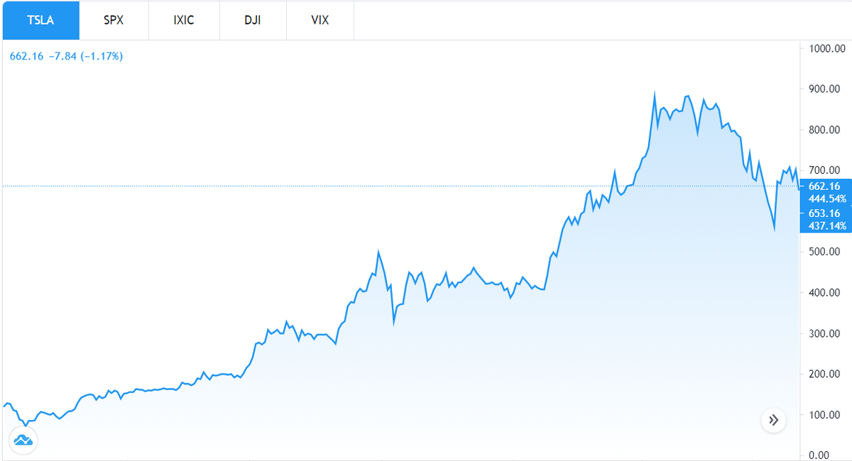 График акций компании Tesla