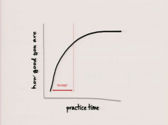 Кривая обучения. Источник: How to learn anything in 20 hours | TEDx  |