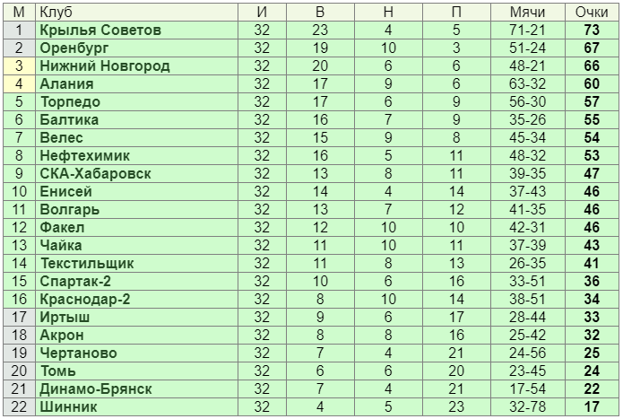 "KAMAZ" held leadership in standings. Results of the 5th round of the First leag