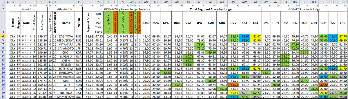 Таблица №4: "OG18SP_ДомФигуристки_Оценки_и_GOEиPCSпоСудьям":