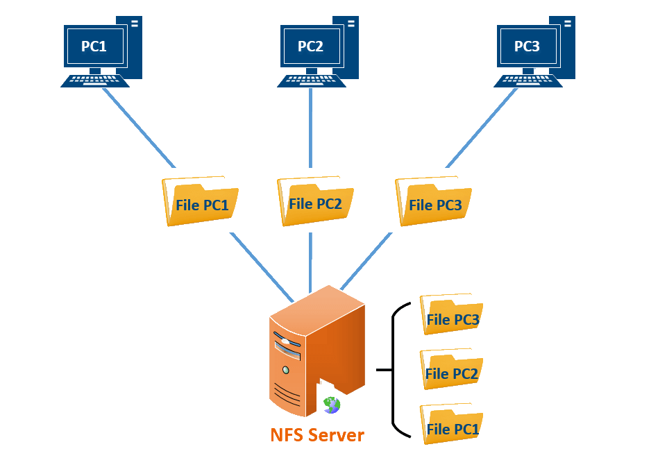 Networks file. NFS file Server. NFS файловая система. NFS (Network file System). Сетевая файловая система