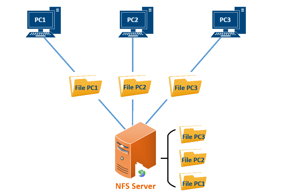 Web files net. NFS файловая система. Сетевая файловая система. NFS file Server. NFS Network file System.