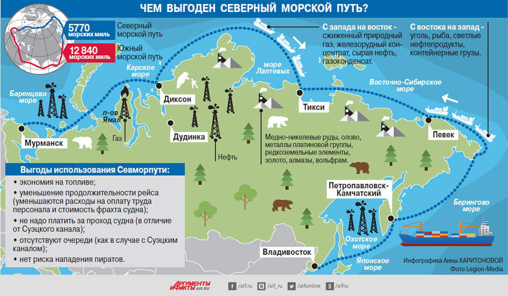 Федеральный проект северный морской путь