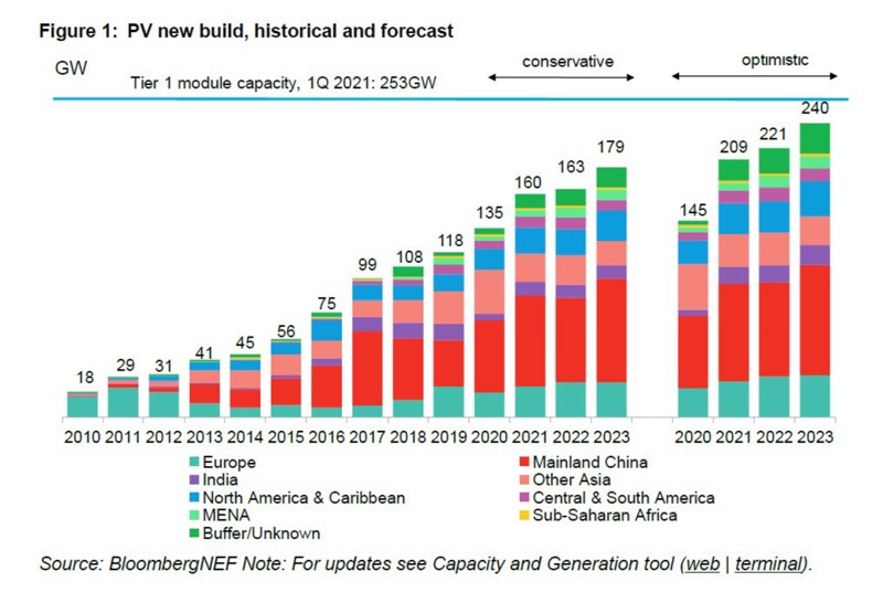 Консервативный и оптимистичный прогнозы от BloombergNEF (BNEF) на 2021-2023 года