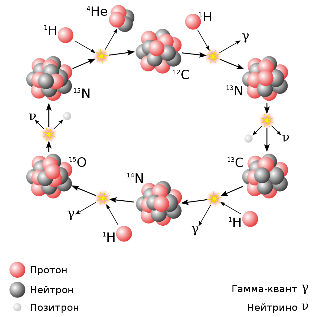 Изотопы. Изображение взято из Википедии