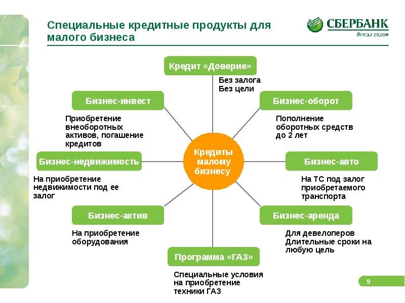 Финансовые программы предложения. Презентация банковских продуктов. Виды кредитных продуктов. Банковские продукты для малого бизнеса. Банковские продукты Сбербанка.