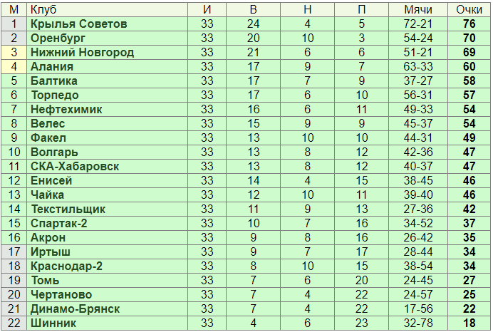 Турнирная таблица ФНЛ после 33 туров.