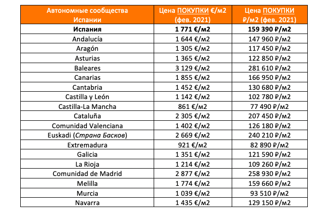Стоимость жилья в Испании. Средняя цена жилья в Испании. Квартиры в Испании цены. Сколько стоит квартира в Испании.