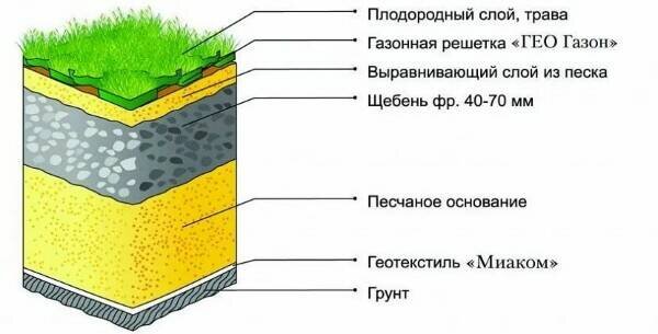 Все о газоне: выбор места, подготовка, посадка и уход. Как это? Изучаем вместе.