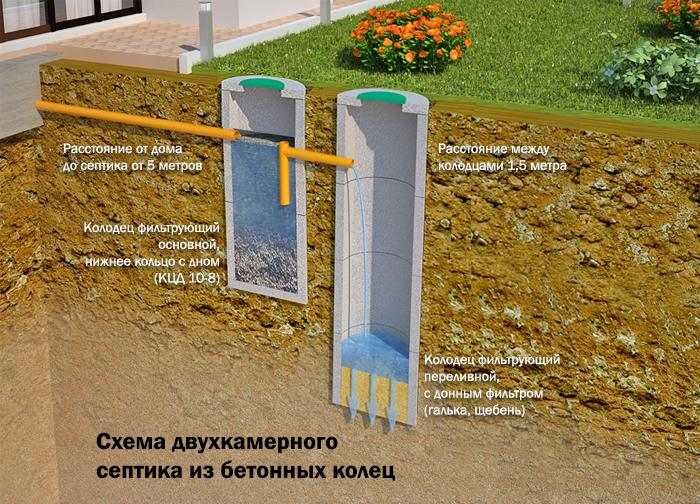 Как правильно сделать септик в частном доме: виды, особенности и монтаж