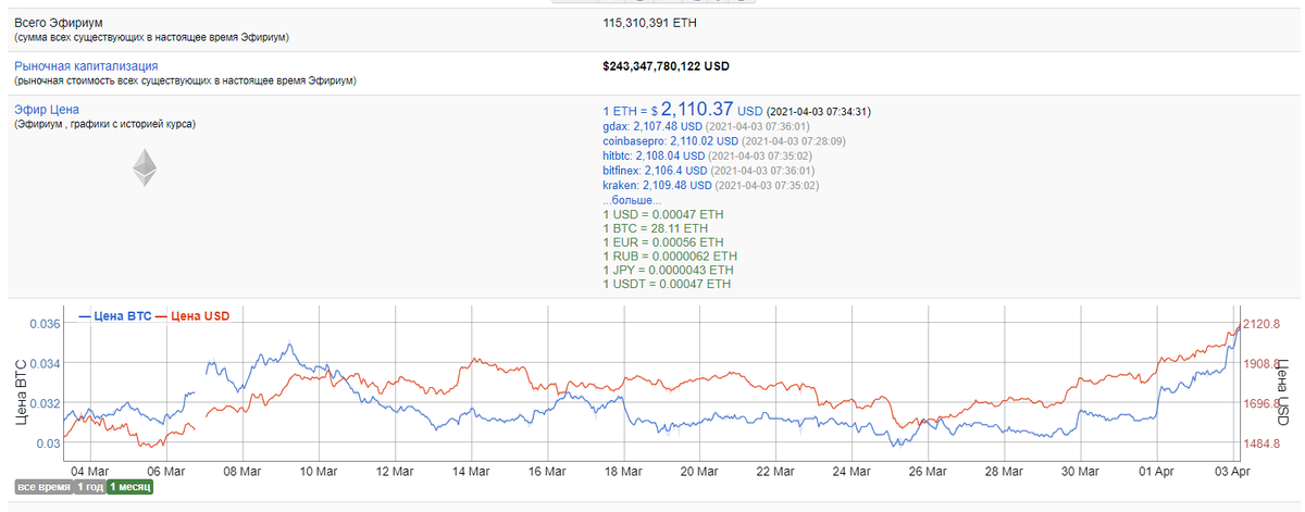 2110 долларов за эфир