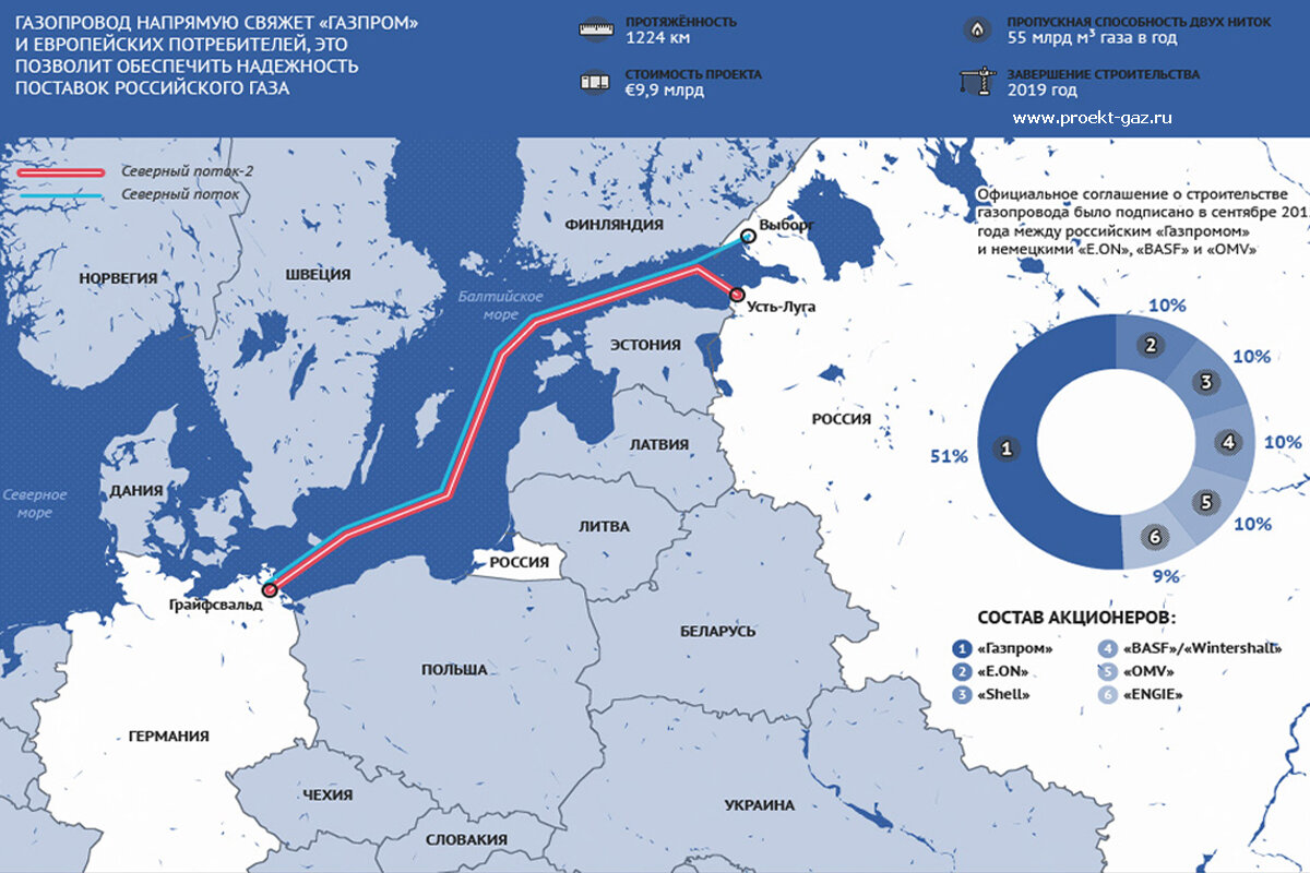 Газопровод какие есть. Схема Северного потока 2 на карте. Северный поток 1 и 2 на карте. Газовая магистраль Северный поток 2. Северный поток 2 схема.