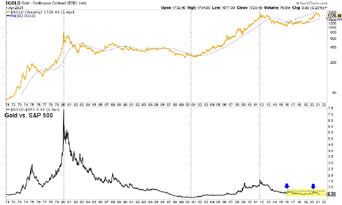Недельный график цены золота / график © StockCharts