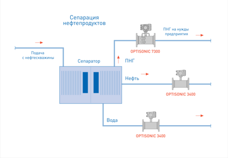 Рекомендуемые точки учета расхода