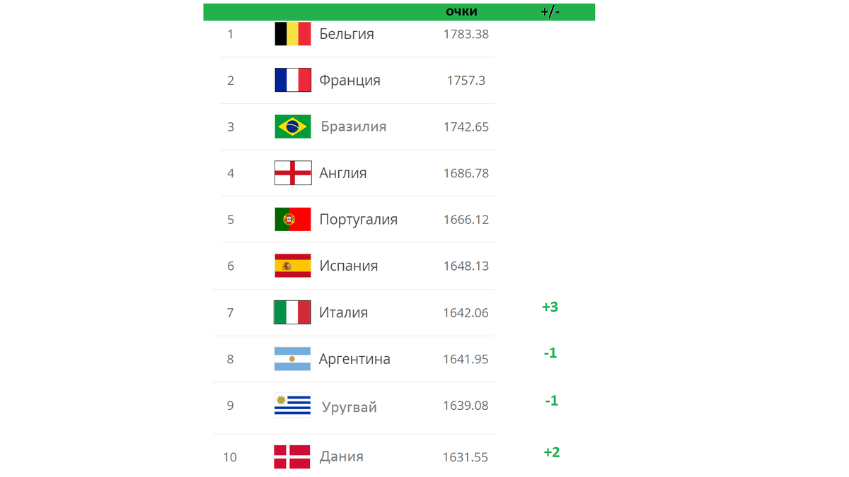 Топ 50 стран. Таблица ФИФА по футболу. Таблица ФИФА по футболу сборных 2020. Футбольный рейтинг стран. Топ стран по футболу.