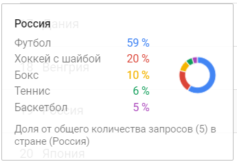 Доля запросов от общего количества по 5 самым популярны видам спорта.