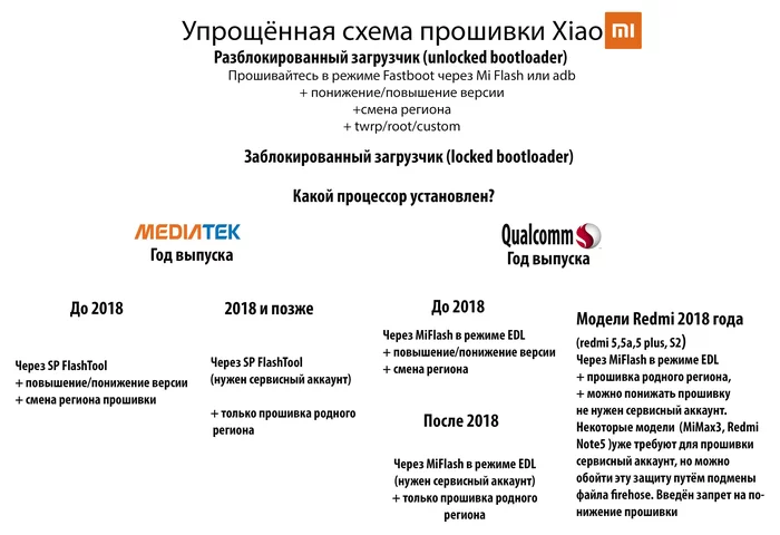 Небольшой курс по прошивке смартфонов